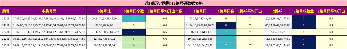近5期历史同期012路号码数据表格