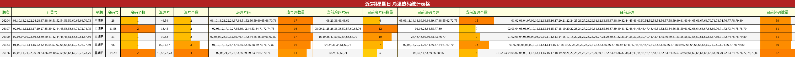冷温热码分析