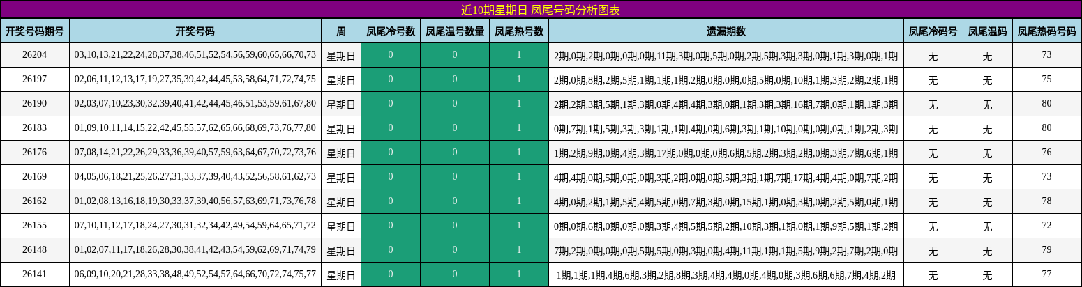 近10期星期日 凤尾号码分析图表