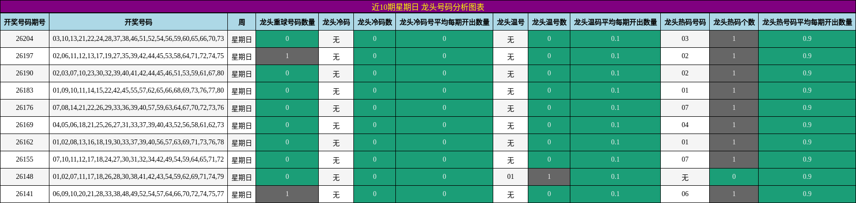 近10期星期日 龙头号码分析图表