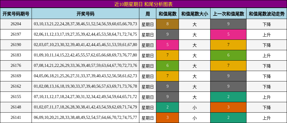 近10期星期日 和尾分析图表