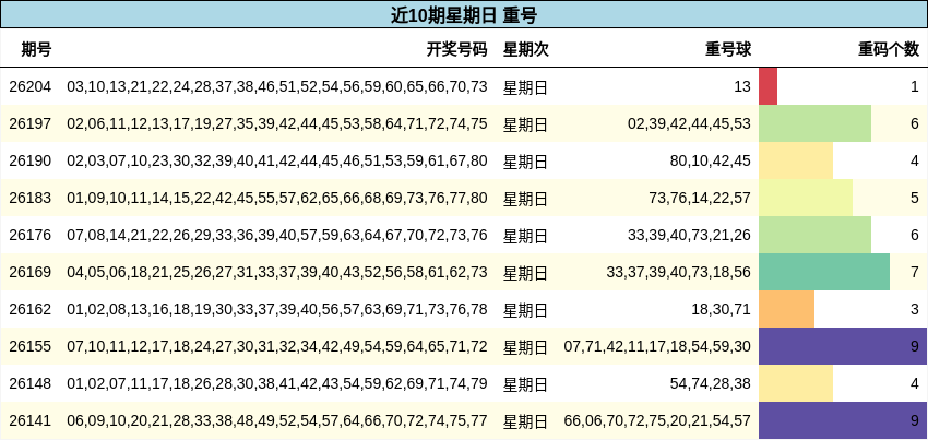 近10期星期日 重号