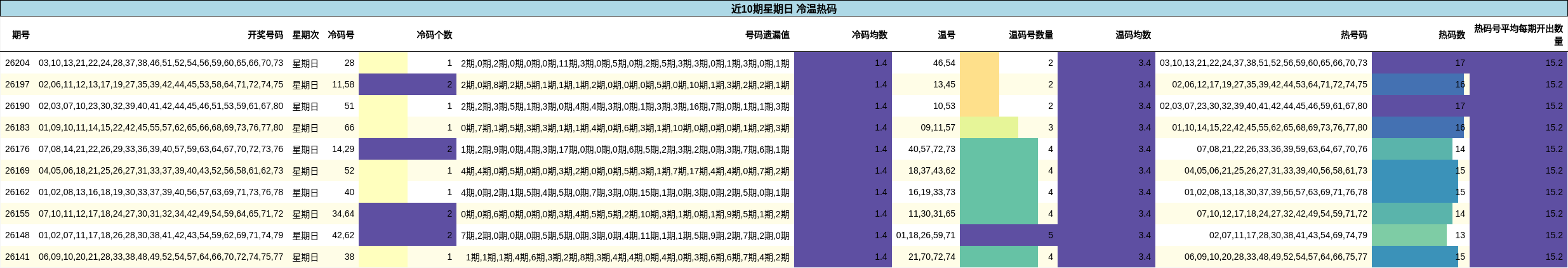 近10期星期日 冷温热码