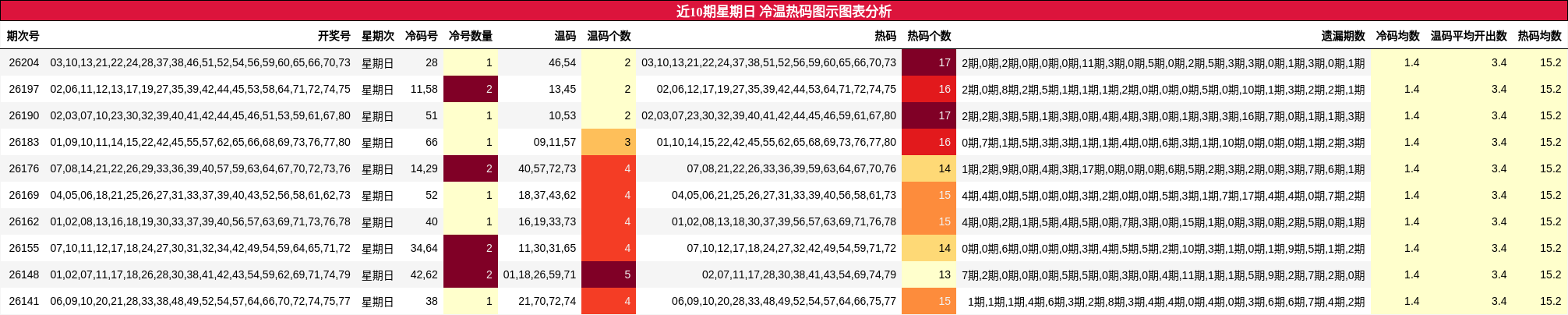 近10期星期日 冷温热码图示图表分析