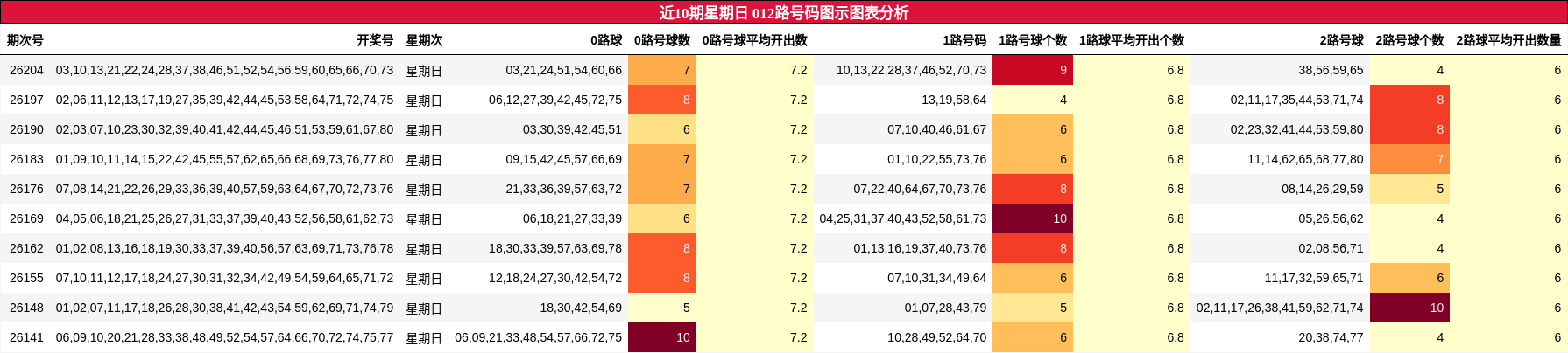 近10期星期日 012路号码图示图表分析