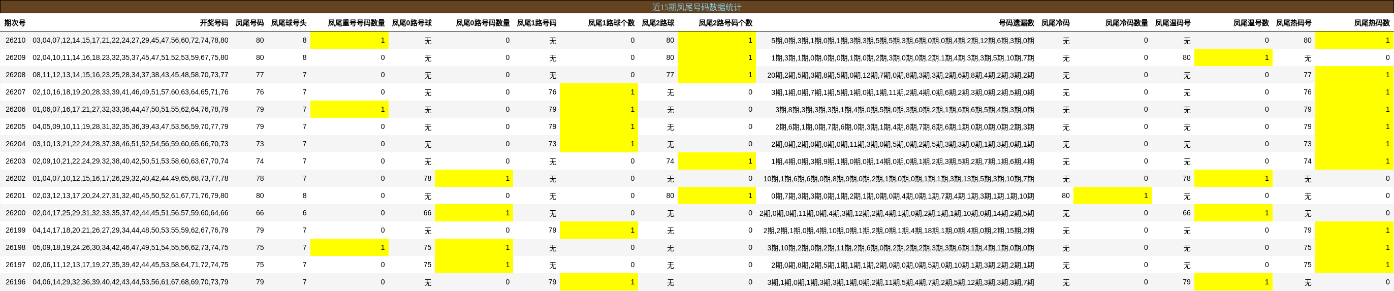近15期凤尾号码数据统计