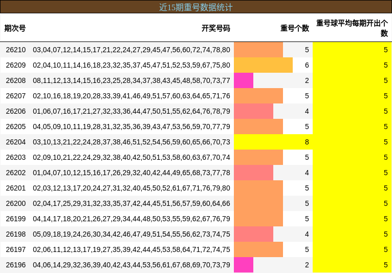近15期重号数据统计