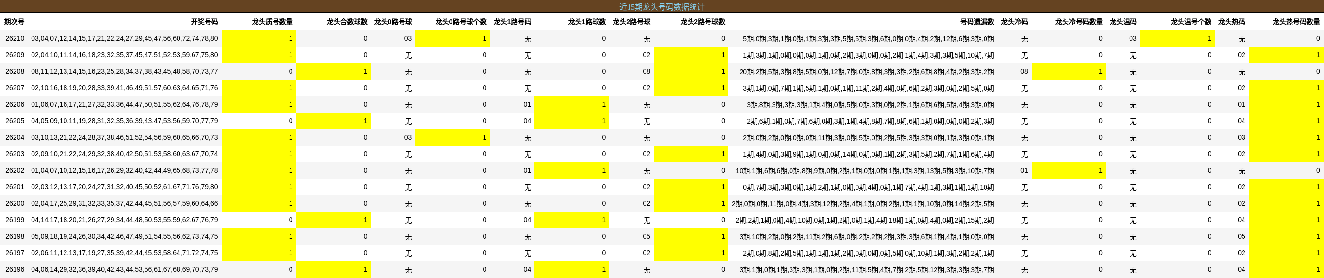 近15期龙头号码数据统计