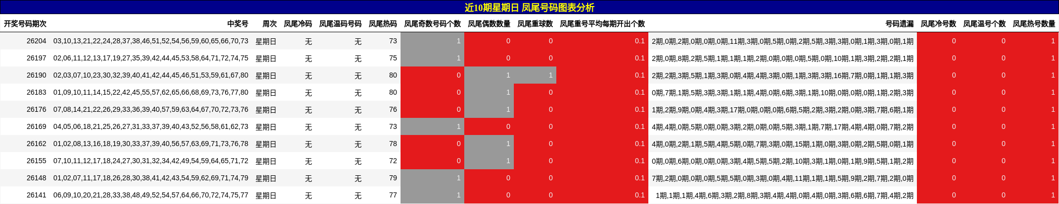 近10期星期日 凤尾号码图表分析