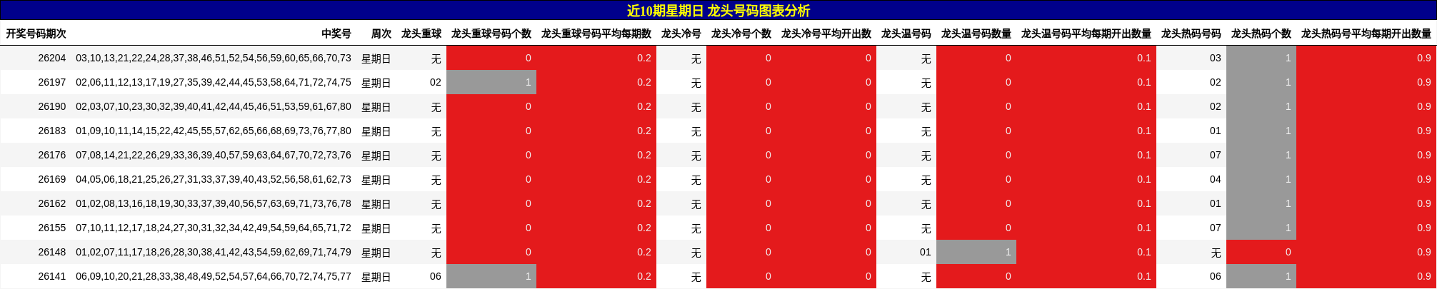 近10期星期日 龙头号码图表分析