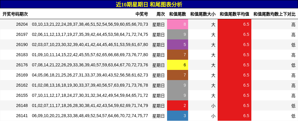 近10期星期日 和尾图表分析