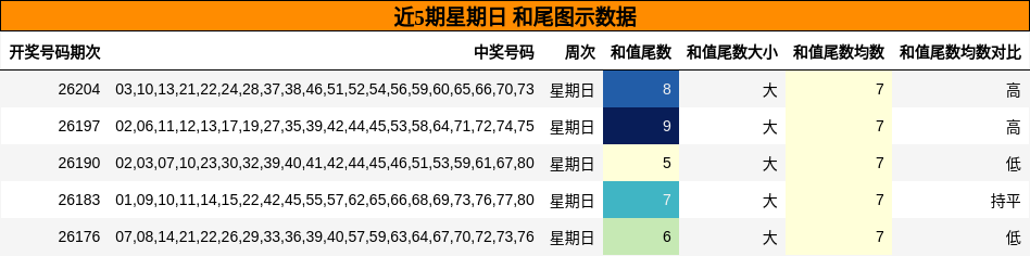 近5期星期日 和尾图示数据