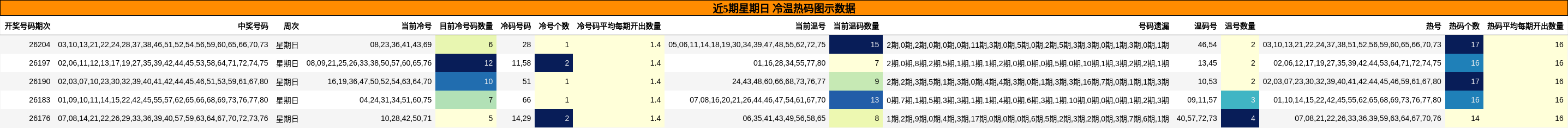 近5期星期日 冷温热码图示数据
