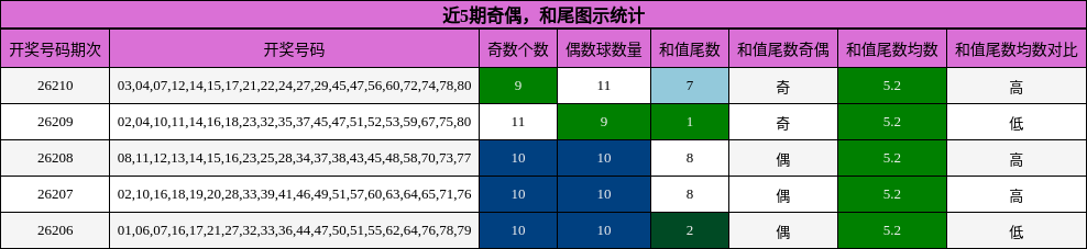 奇偶分析，和尾分析