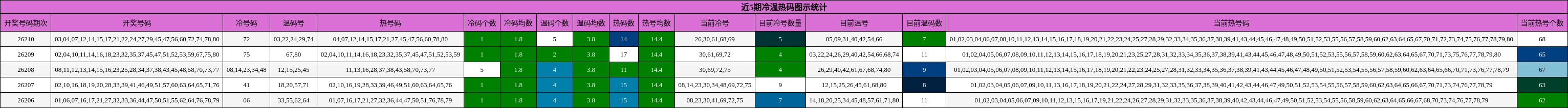 冷温热码分析