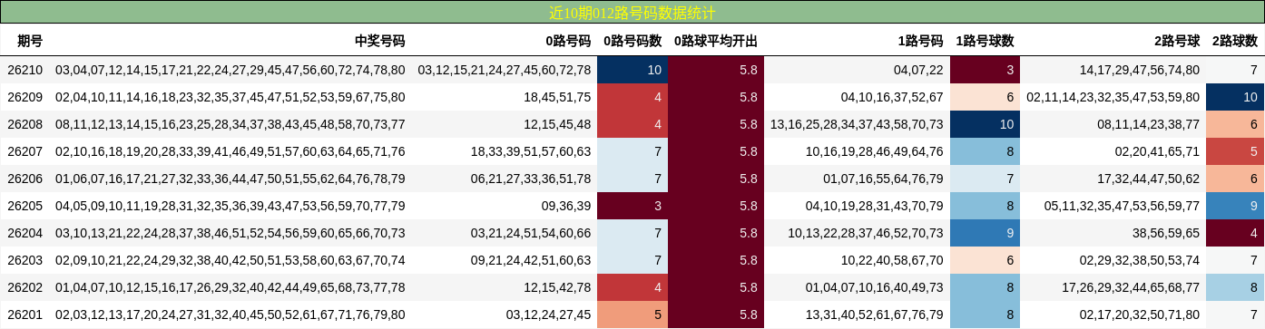 近10期012路号码数据统计