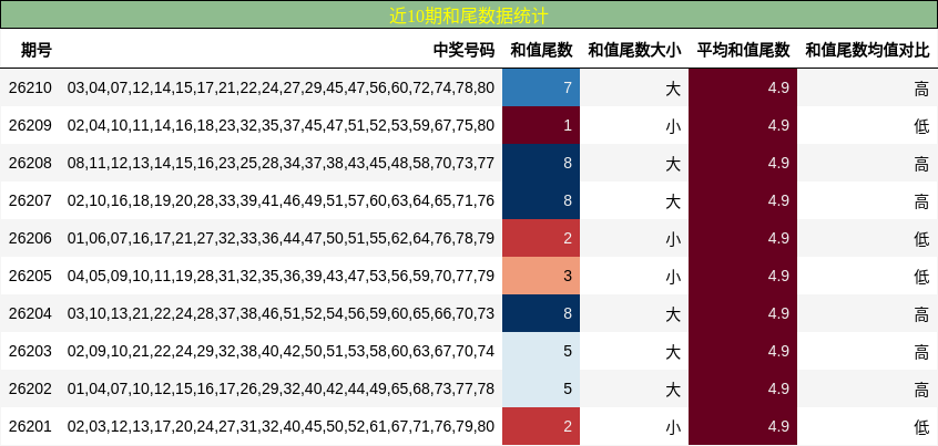 近10期和尾数据统计