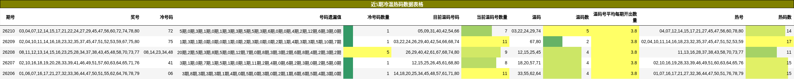 近5期冷温热码数据表格