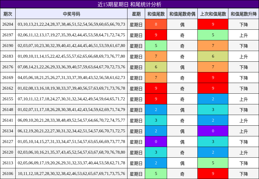 近15期星期日 和尾统计分析