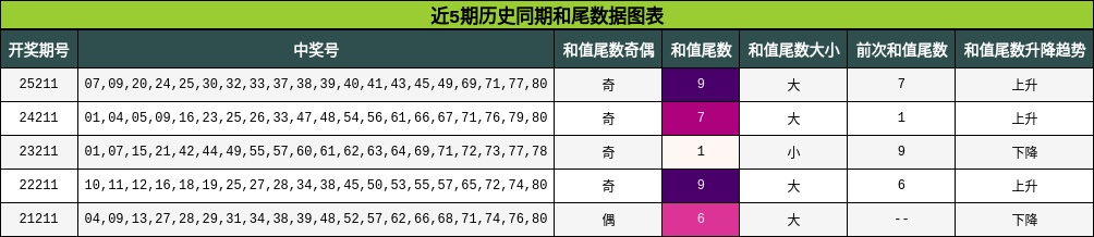 近5期历史同期和尾数据图表