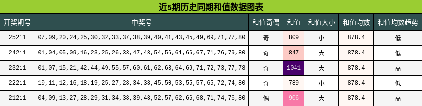 近5期历史同期和值数据图表