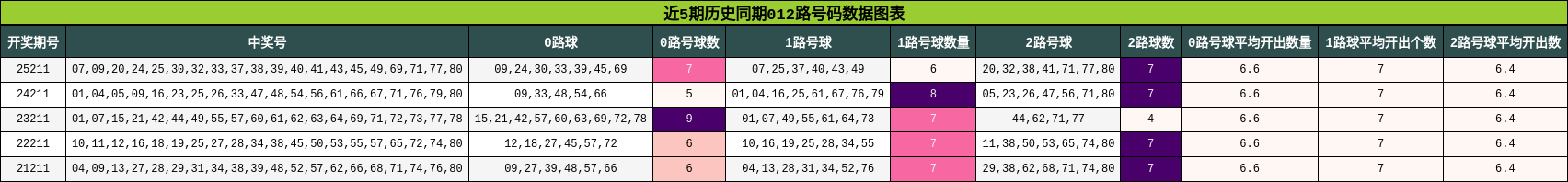 近5期历史同期012路号码数据图表