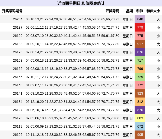 近15期星期日 和值图表统计