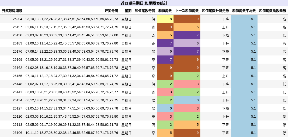 近15期星期日 和尾图表统计