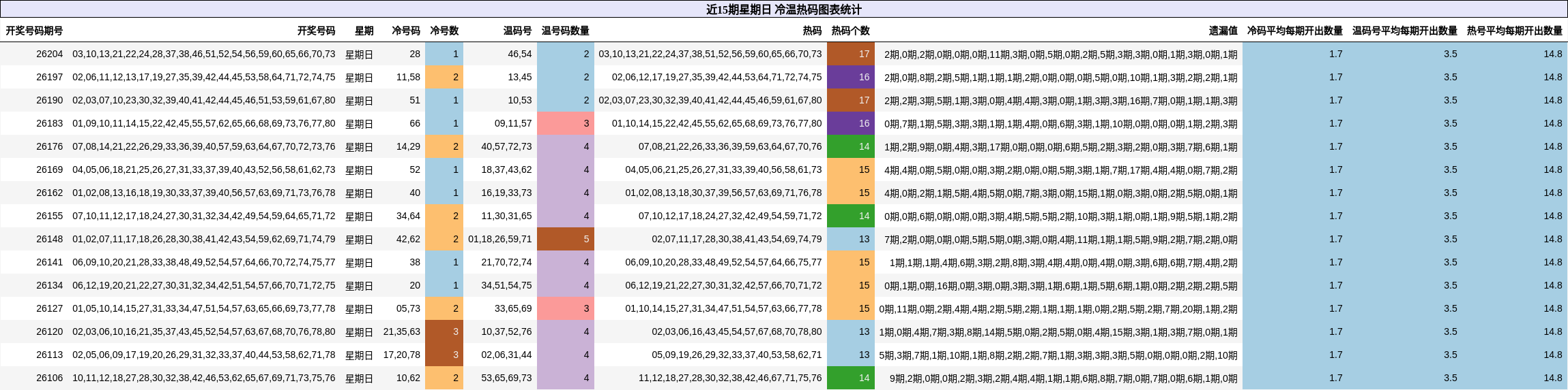 近15期星期日 冷温热码图表统计