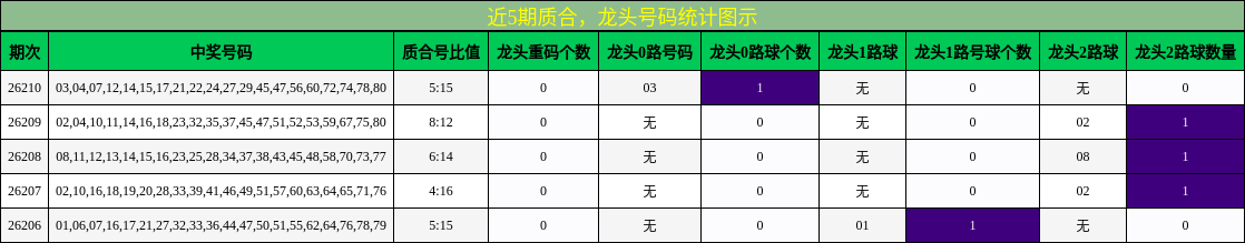 近5期质合,龙头号码统计图示