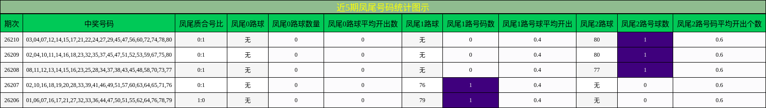 近5期凤尾号码统计图示