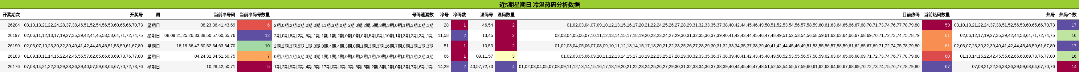 冷温热码分析