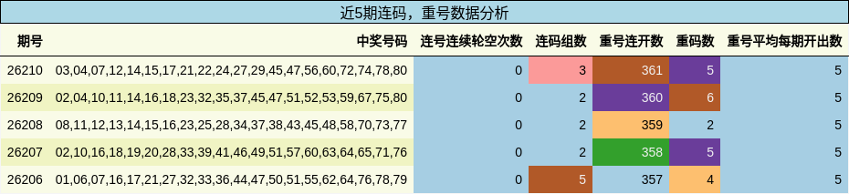 连码分析，重号分析