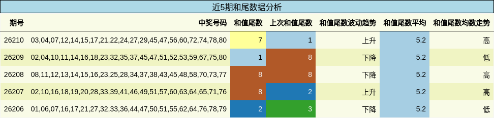 和尾分析