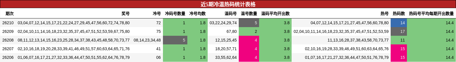 近5期冷温热码统计表格