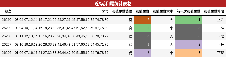 近5期和尾统计表格