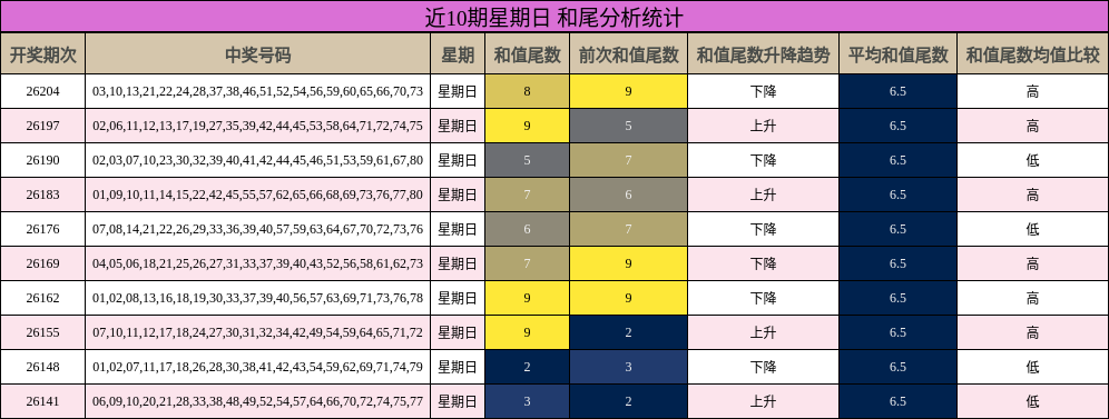 近10期星期日 和尾分析统计