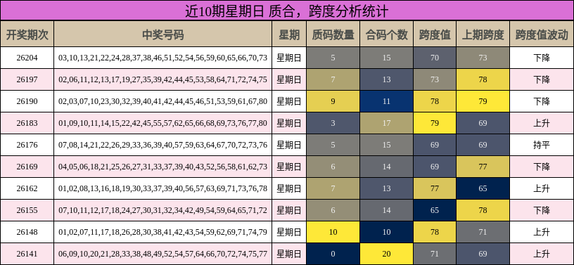近10期星期日 质合,跨度分析统计