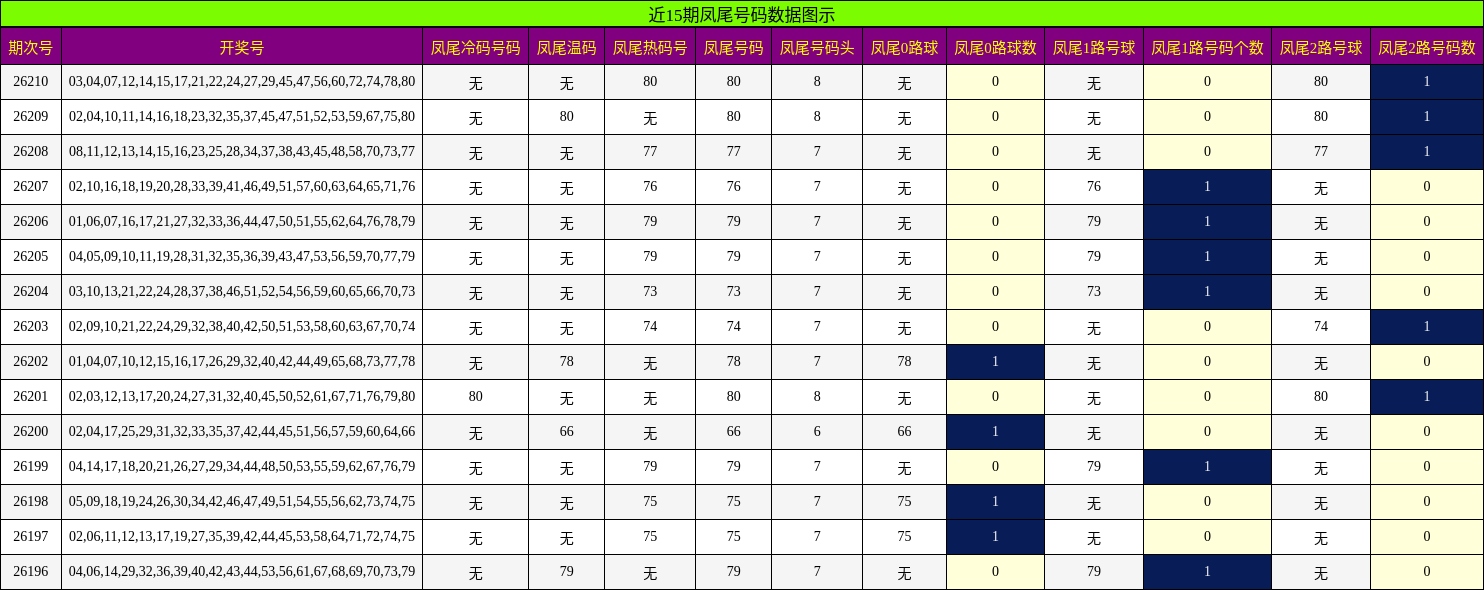 近15期凤尾号码数据图示