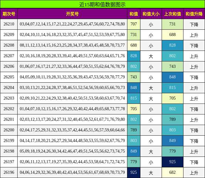 近15期和值数据图示