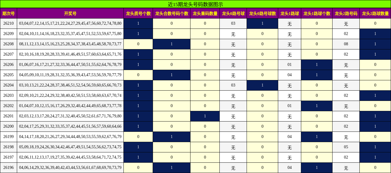 近15期龙头号码数据图示