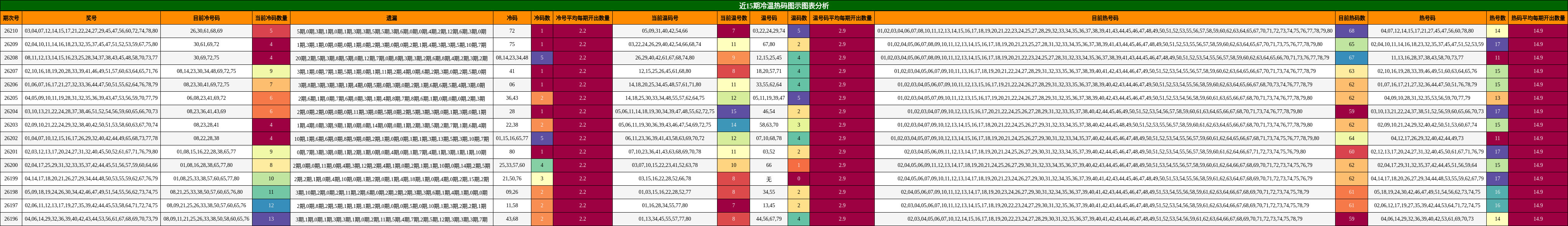冷温热码分析