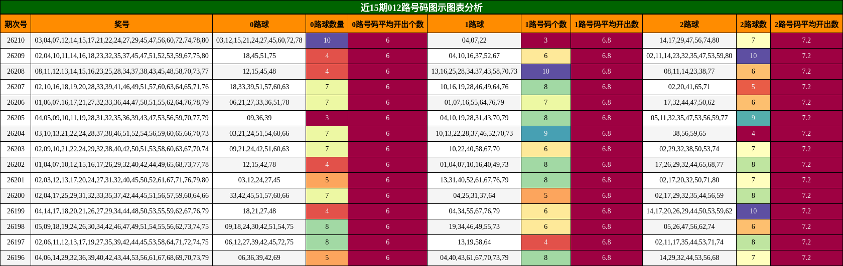 012路号码分析