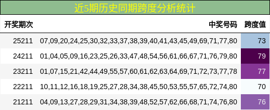 近5期历史同期跨度分析统计