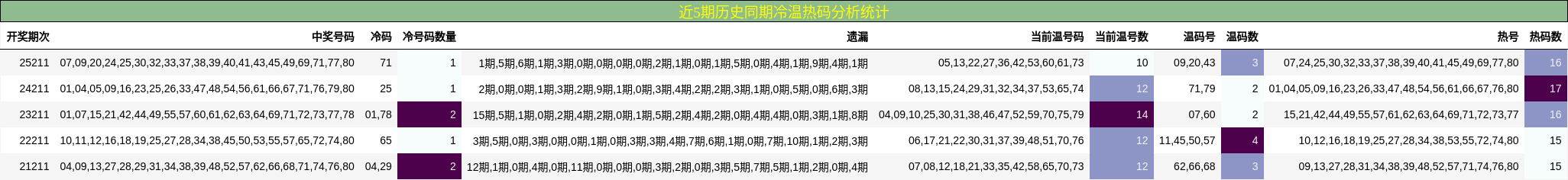 近5期历史同期冷温热码分析统计