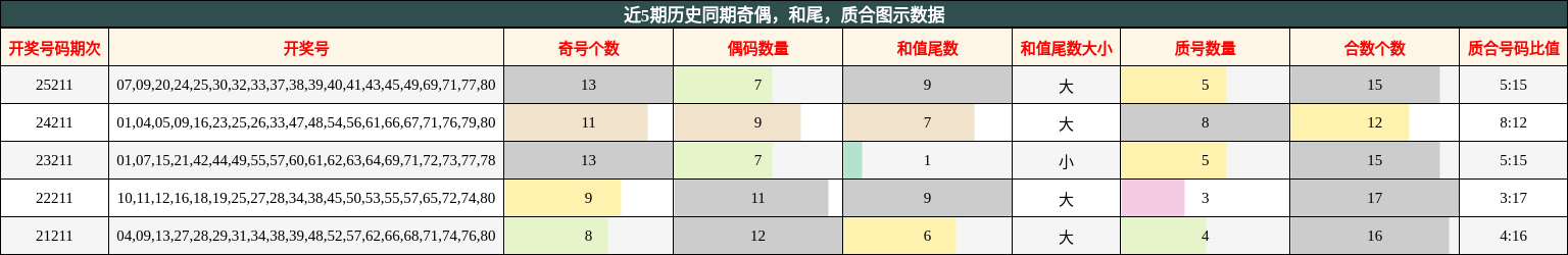 奇偶分析，和尾分析，质合分析