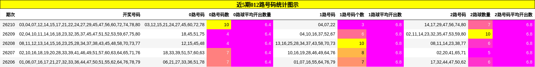 近5期012路号码统计图示