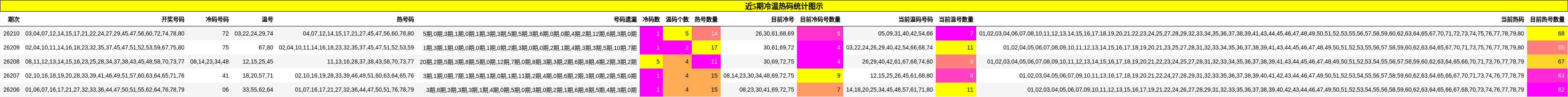 近5期冷温热码统计图示