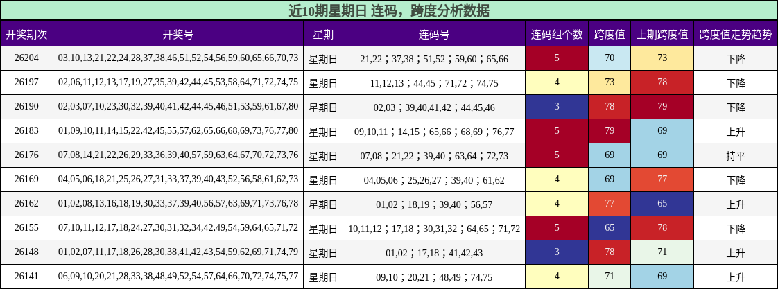 连码分析,跨度分析