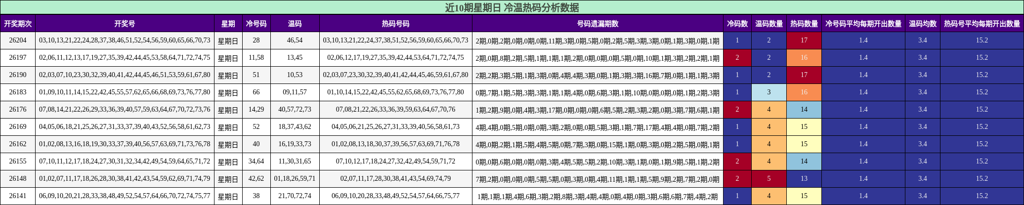 冷温热码分析